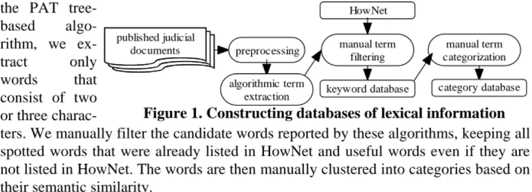 Figure 1. Constructing databases of lexical information 