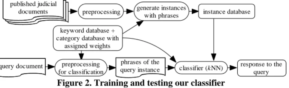 Figure 2. Training and testing our classifier  