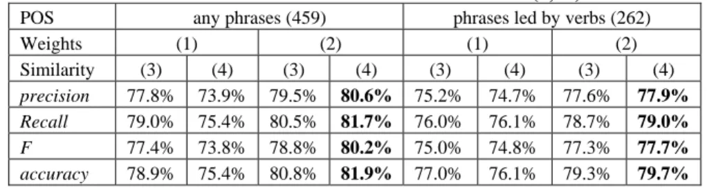 Table 3. Classification based on prosecution categories (3,16)  POS  any phrases (1504)  phrases led by verbs (989) 