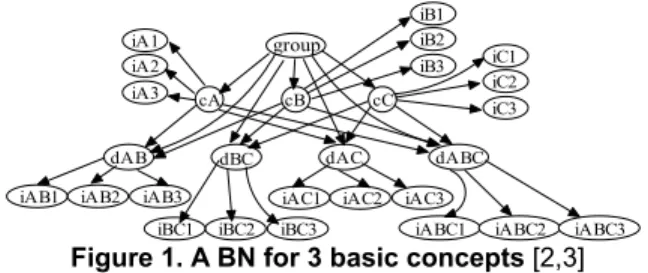 Figure 1. A BN for 3 basic concepts [2,3]