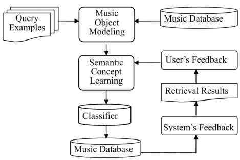 Figure 1.1 Framework of music retrieval along with relevance feedback mechanism. 