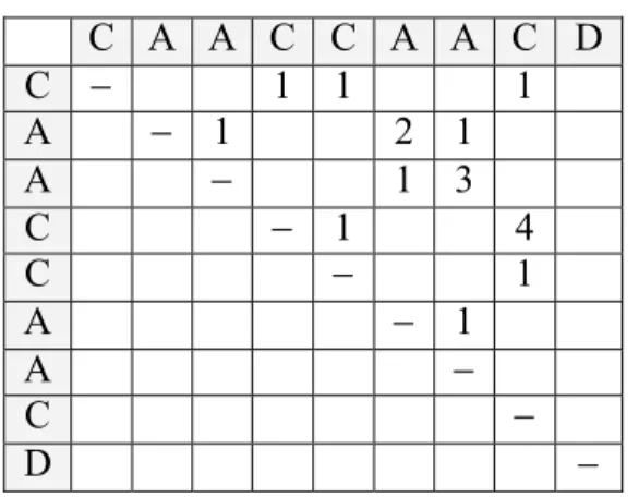 Table 3.1 shows an example. Given a note sequence of “CAACCAACD”, the correlative  matrix is constructed by substring matching row by row
