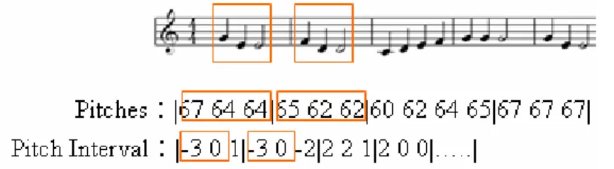 Figure 3.1 Transformation from pitch sequence into pitch interval sequence. 