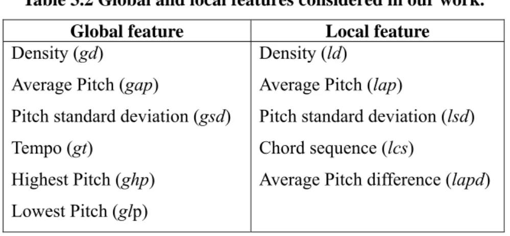 Table 3.2 Global and local features considered in our work.  Global feature Local feature 