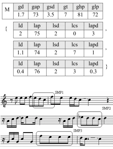Table 3.3 Representation of the global feature and three SMPs of the music object M.  gd  gap gsd gt  ghp glp M  1.7 73 3.5 7  81  72   ld  lap  lsd  lcs  lapd  {  2 75  2  0  3 , ld  lap  lsd  lcs  lapd  1.1 74  2  7  1  , ld  lap  lsd  lcs  lapd  0.4 76 