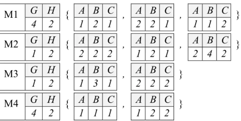 Table 4.1 An example of MDB P .  G  H  A B C A B C A B C  M1  4 2  { 1 2 1 , 2 2 1 , 1 1 2  }  G  H  A B C A B C A B C  M2  1 2  { 2 2 2 , 1 2 1 , 2 4 2  }  G  H  A B C A B C M3  1 2  { 1 3 1 , 2 2 2 } G  H  A B C A B C M4  4 2  { 1 1 1 , 1 2 2 }