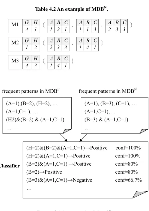 Table 4.2 An example of MDB N .  G  H  A B C A B C A B C  M1  4 1  { 1 2 1 , 1 1 3 , 2 3 3  }  G  H  A B C A B C     M2  1 2  { 2 3 3 , 1 4 1 }     G  H  A B C     M3  4 3  { 1 4 1 }    