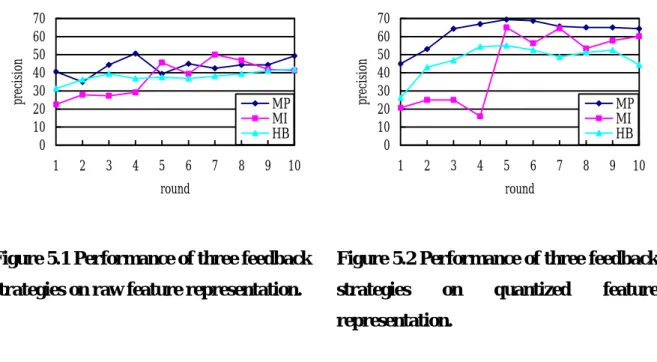 Figure 5.1 Performance of three feedback  strategies on raw feature representation. 