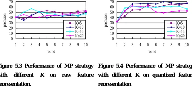 Figure 5.3 Performance of MP strategy  with different K  on raw feature  representation