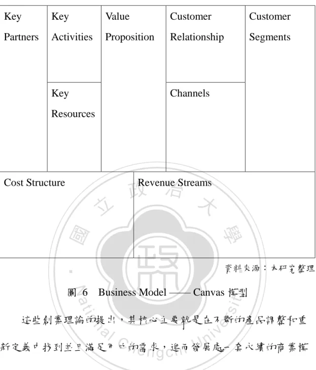 圖  6    Business Model —— Canvas 模型 