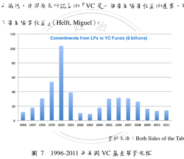 圖  7    1996-2011 年美國 VC 基金募資規模 