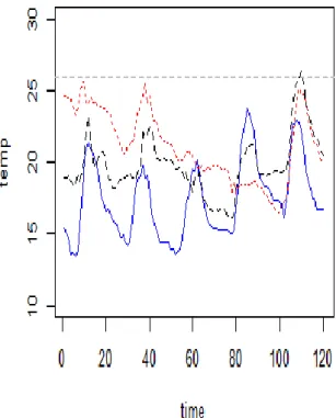 Figure 3.3    Plot of power and corresponding temperature for NE data in WOAC data 