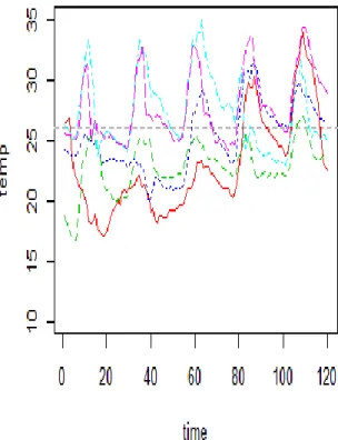 Figure 3.5 Plot of power and corresponding temperature for NE data in WAC data 