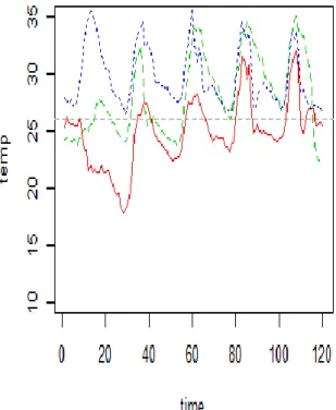 Figure 3.6 Plot of power and corresponding temperature for SE data in WAC data 