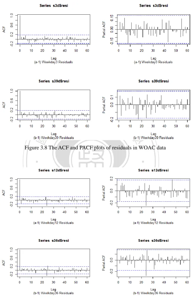 Figure 3.8 The ACF and PACF plots of residuals in WOAC data 