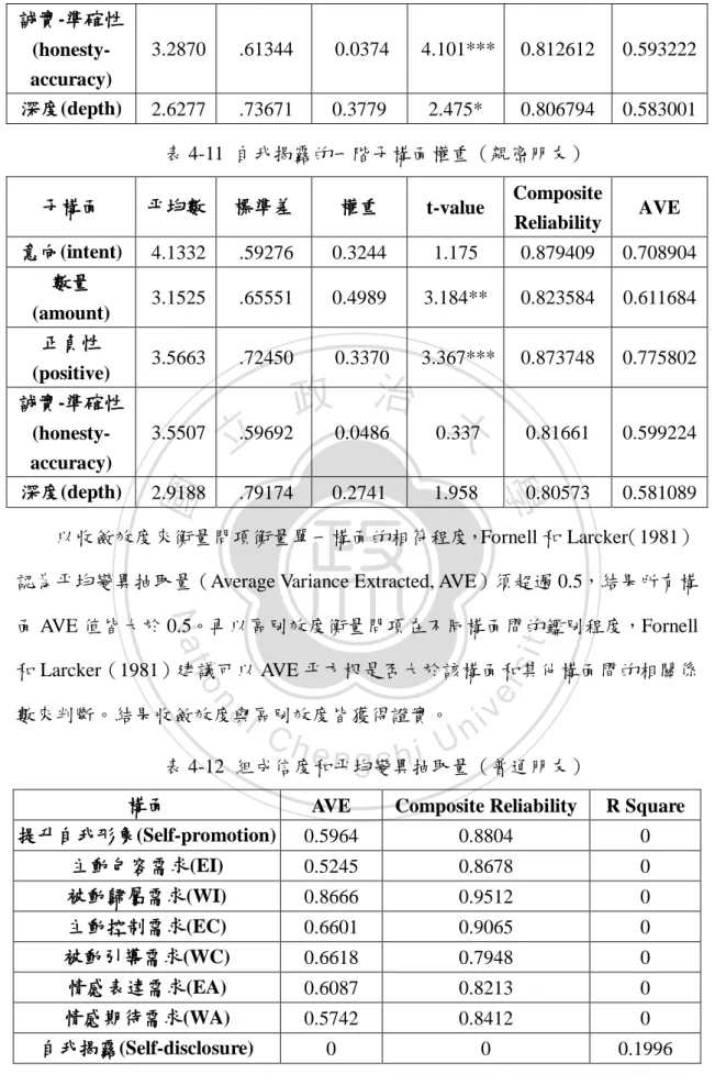 表 4-12  組成信度和平均變異抽取量（普通朋友） 