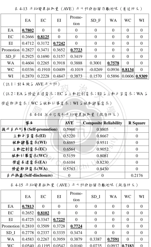 表 4-14  組成信度和平均變異抽取量（親密朋友） 