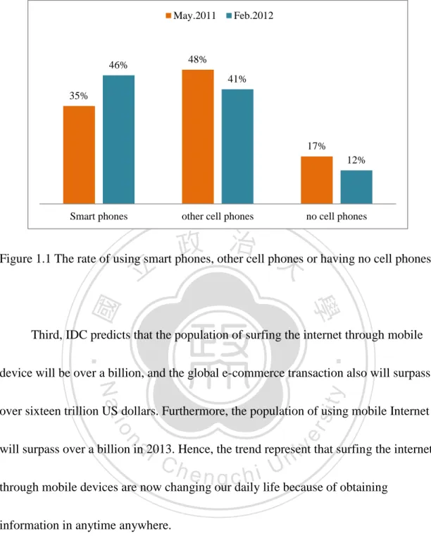 Figure 1.1 The rate of using smart phones, other cell phones or having no cell phones 