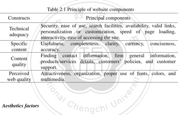 Table 2.1 Principle of website components  Constructs  Principal components 