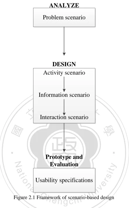 Figure 2.1 Framework of scenario-based design 
