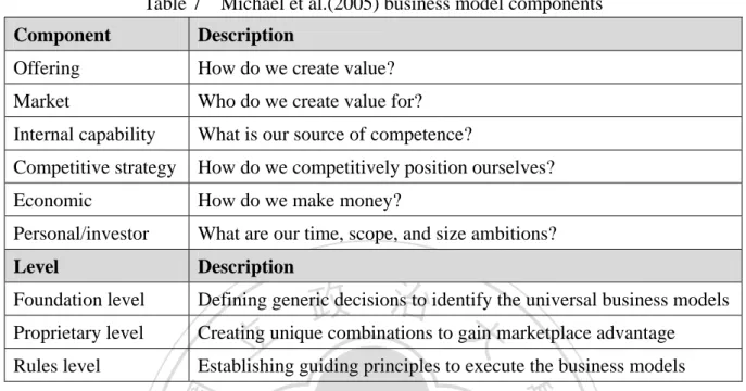 Table 7  Michael et al.(2005) business model components  Component  Description 
