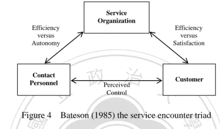 Figure 4  Bateson (1985) the service encounter triad 