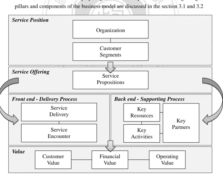 Figure 5  The business model framework 
