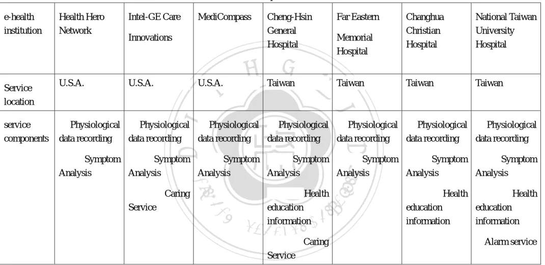 Table 2-1. E-health care service components in Taiwan &amp; other countries  e-health   institution  Health Hero Network  Intel-GE Care    Innovations  MediCompass  Cheng-Hsin General  Hospital  Far Eastern   Memorial  Hospital   Changhua Christian Hospita