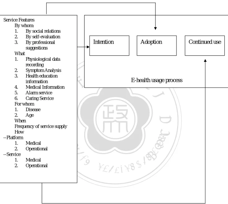 Figure 3-1 Research framework 