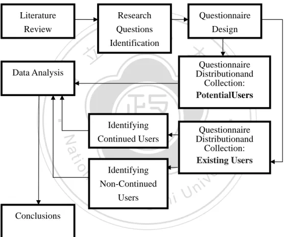 Figure 4-1 Flow of the Research Process   