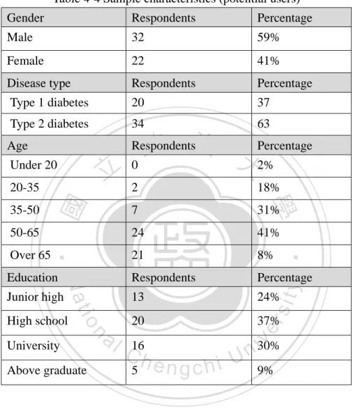 Table 4-4 Sample characteristics (potential users) 
