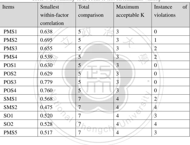 Table 4-6 Summary of K-count to test discriminant validity  Items  Smallest  within-factor  correlation  Total  comparison  Maximum  acceptable K  Instance of violations  PMS1 0.638  5  3  0  PMS2 0.695  5  3  1  PMS3 0.655  5  3  2  PMS4 0.539  5  3  2  P