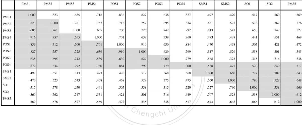 Table 4-7 Correlation Matrix 