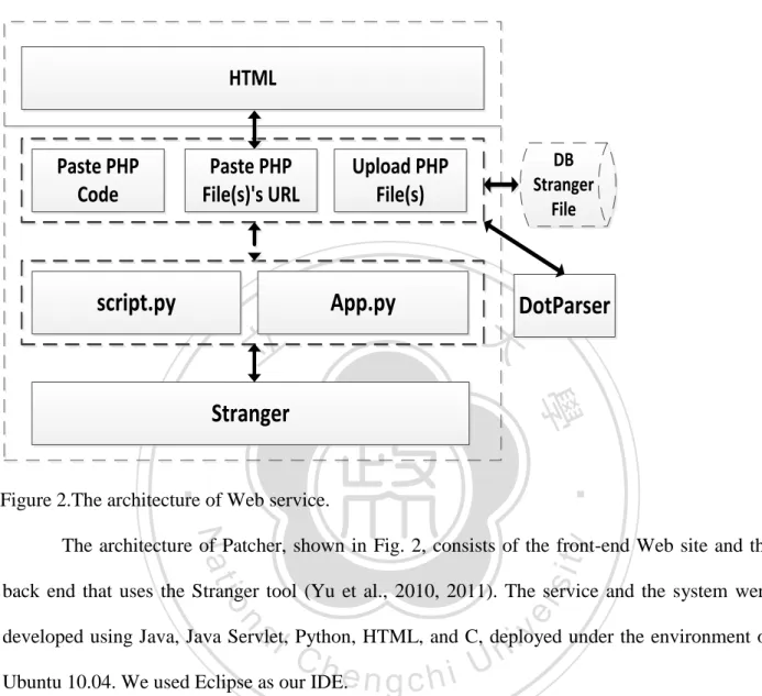 Figure 2.The architecture of Web service. 