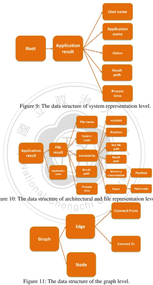 Figure 9: The data structure of system representation level. 