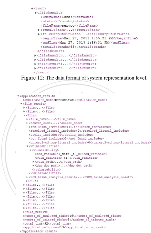 Figure 12 : The data format of system representation level. 