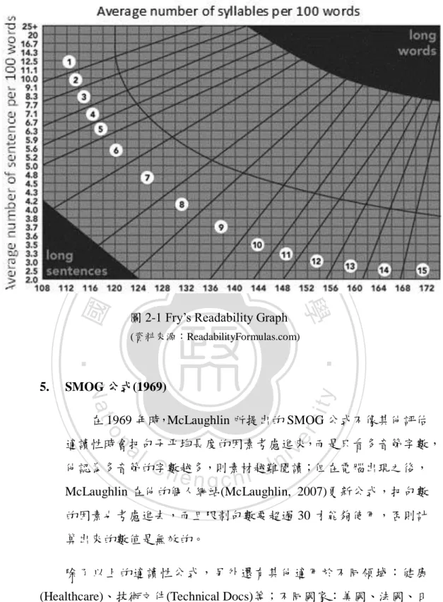 圖 2-1 Fry’s Readability Graph 