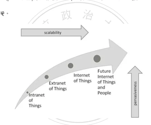 圖 2-7：從 Intranet of Things 至未來 IoT 願景的階段區分  資料來源：Uckelmann et al.[2011] 