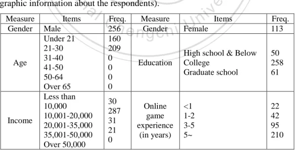 Table 4. Demographic Information of Respondents (N = 369) 