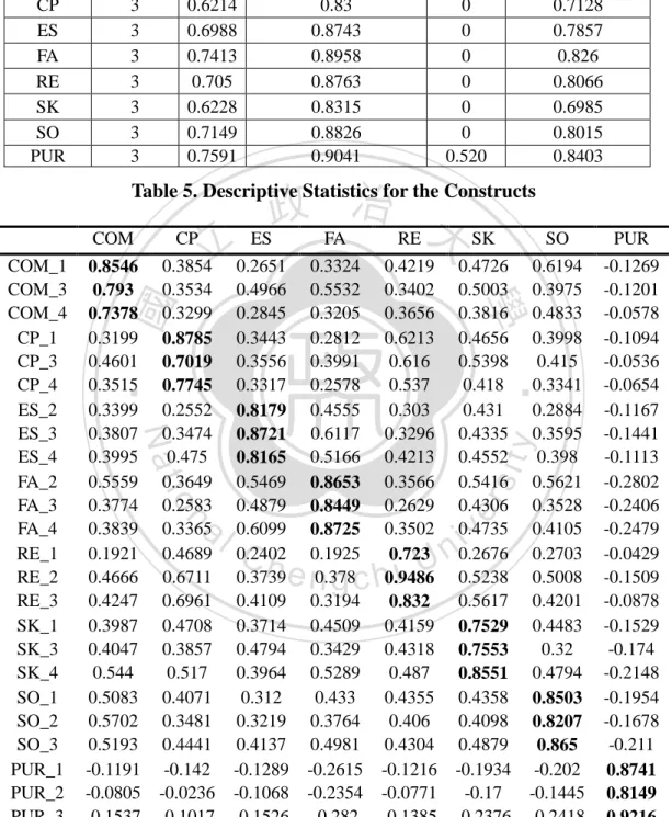 Table 5. Descriptive Statistics for the Constructs 