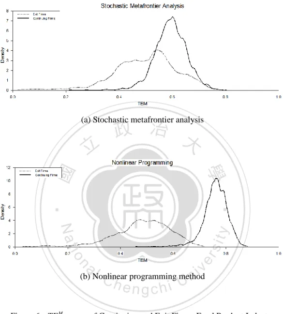 Figure 6:  TE   score of Continuing and Exit Firms, Food Product Industry  M