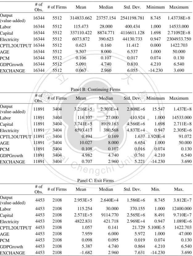 Table 1: Descriptive Statistics, Electronics Industry  Panel A: All Firms 