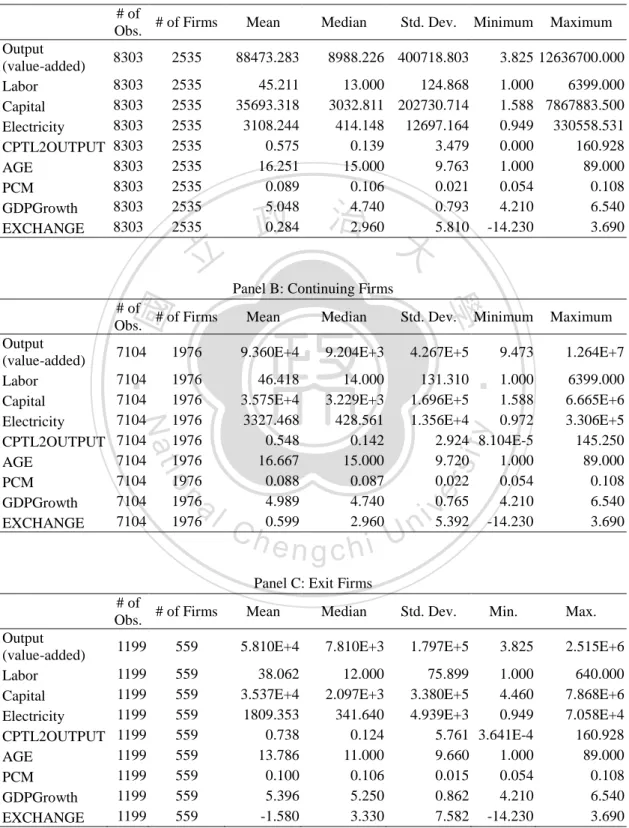 Table 2: Descriptive Statistics, Food Products Industry  Panel A: All Firms 
