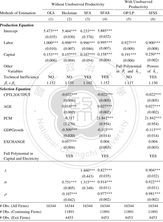 Table 5: Parameter Estimates of the Electronics Industry 