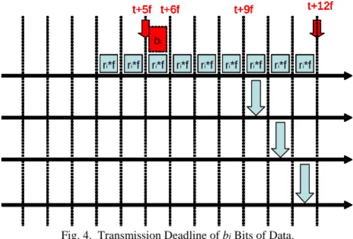 Fig. 4.  Transmission Deadline of b i  Bits of Data. 