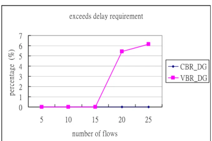 Fig. 12. The ratio of the realtime packets that exceeds the delay requirements when TAC is applied
