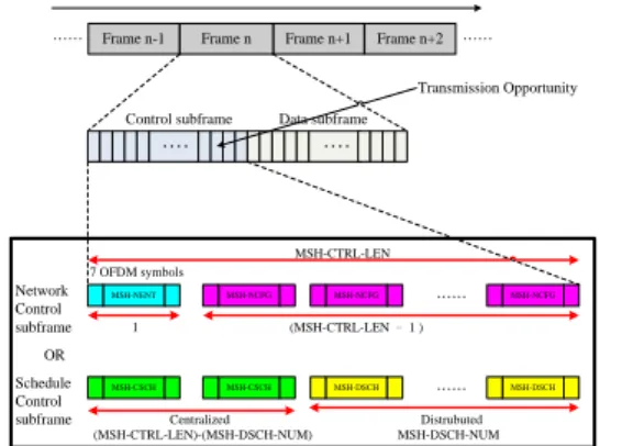 Fig. 3: Next Xmt Mx and Xmt holdoff exponent in the MSH-DSCH  (source: IEEE 802.16-2004) 