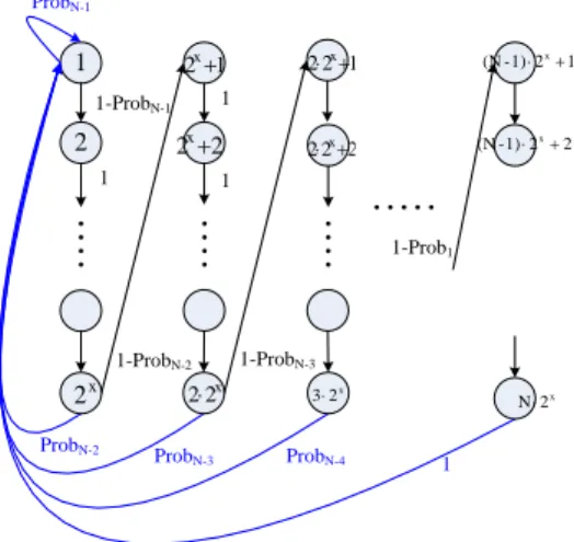 Fig. 8: The Markov Chain 