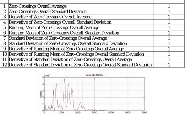 Table 3.3 Zero-Crossing Rate statistics 