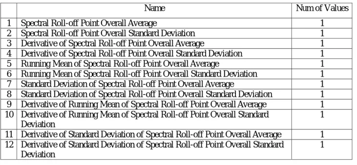 Table 3.4 Spectral Roll-off point statistics 